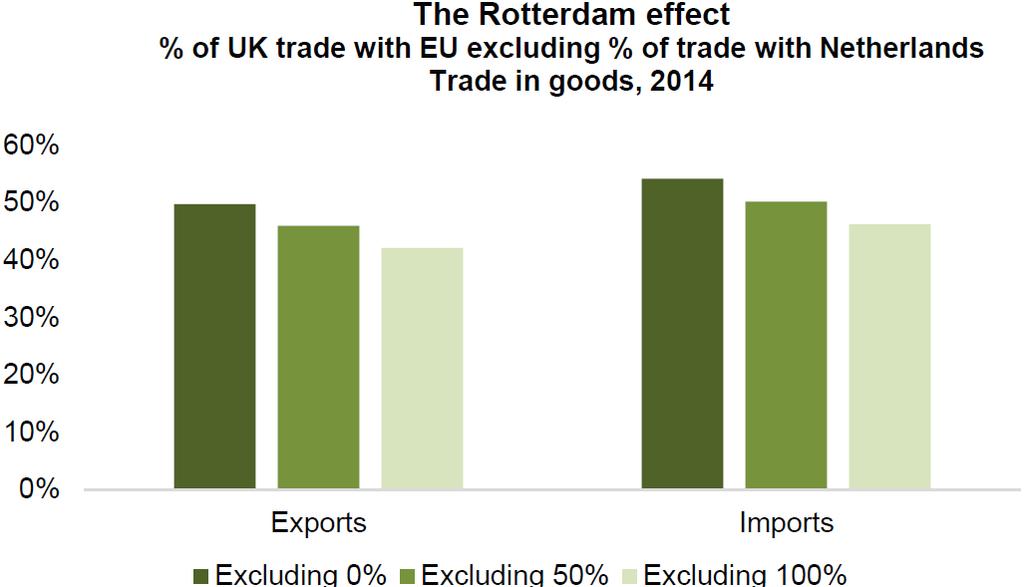 Rotterdam Impact While the EU as a whole, is a major trading partner, some claim that this is exaggerated by the Rotterdam effect, which is the argument that a share of the trade being conducted with