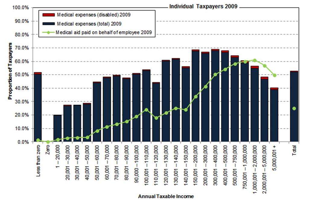 IMSA NHI Policy Brief 20 The Tax Base in South Africa Page 10 The graph below shows the proportion of taxpayers in each income band that use the medical expenses deductions and that have a fringe