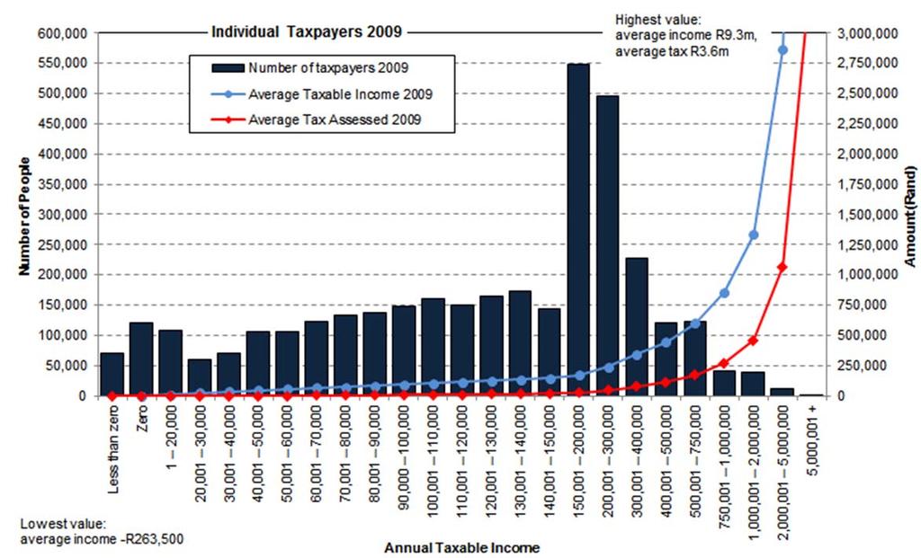 IMSA NHI Policy Brief 20 The Tax Base in South Africa Page 6 The table above shows that in 2009 only 9.4% of taxpayers had a taxable income above R400,000 per annum.