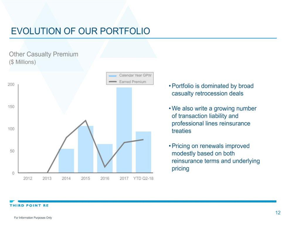 EVOLUTION OF OUR PORTFOLIO Other Casualty Premium ($ Millions) Calendar Year GPW Earned Premium 200 Portfolio is dominated by broad casualty retrocession deals 150 We also write a growing number of
