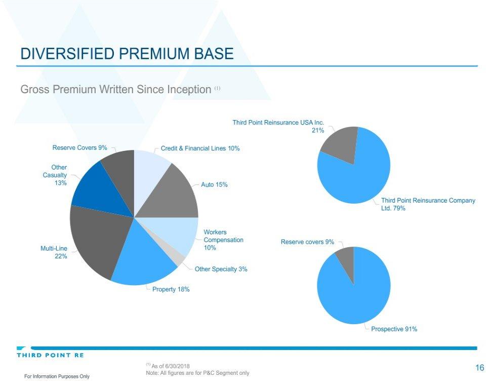 DIVERSIFIED PREMIUM BASE Gross Premium Written Since Inception (1) Third Point Reinsurance USA Inc.
