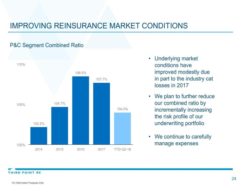 IMPROVING REINSURANCE MARKET CONDITIONS P&C Segment Combined Ratio Underlying market 110% conditions have 108.5% improved modestly due 107.