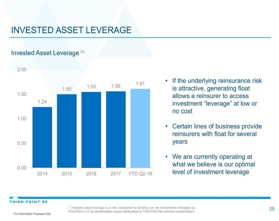 INVESTED ASSET LEVERAGE Invested Asset Leverage (1) 2.00 If the underlying reinsurance risk 1.56 1.61 1.50 1.55 is attractive, generating float 1.50 allows a reinsurer to access 1.