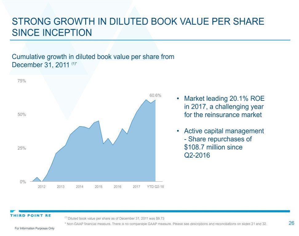 STRONG GROWTH IN DILUTED BOOK VALUE PER SHARE SINCE INCEPTION Cumulative growth in diluted book value per share from December 31, 2011 (1)* 75% 60.6% Market leading 20.