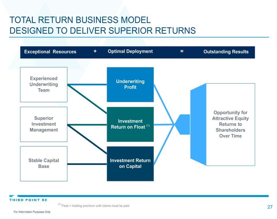 TOTAL RETURN BUSINESS MODEL DESIGNED TO DELIVER SUPERIOR RETURNS Exceptional Resources + Optimal Deployment = Outstanding Results Experienced Underwriting Underwriting Profit Team Opportunity for