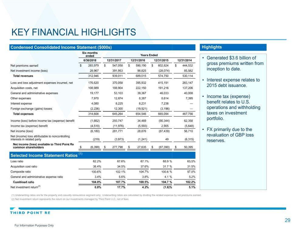 KEY FINANCIAL HIGHLIGHTS Condensed Consolidated Income Statement ($000s) Highlights Six months Years Ended ended Generated $3.