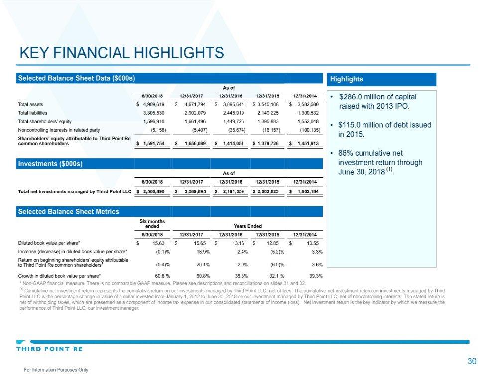 KEY FINANCIAL HIGHLIGHTS Selected Balance Sheet Data ($000s) Highlights As of 6/30/2018 12/31/2017 12/31/2016 12/31/2015 12/31/2014 $286.