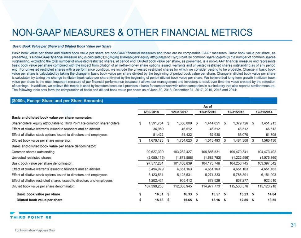 NON-GAAP MEASURES & OTHER FINANCIAL METRICS Basic Book Value per Share and Diluted Book Value per Share Basic book value per share and diluted book value per share are non-gaap financial measures and