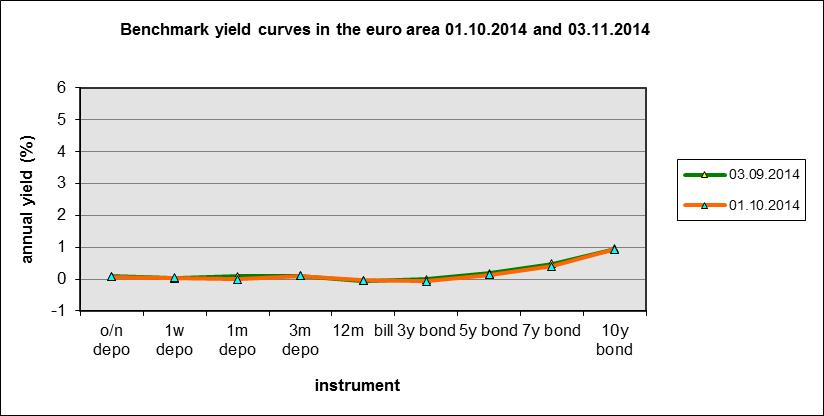 DEBT MARKET Benchmark yield curves in Bulgaria 1.1.214 and 3.11.