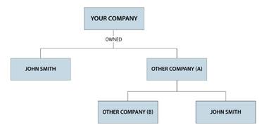 Document of organization structure showing the corporation s business relationships: Must include all parent companies, holding companies, subsidiaries and partnerships For each company, include:
