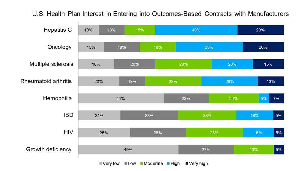Continued Interest in Outcomes-Based Contracts Source: Avalere.