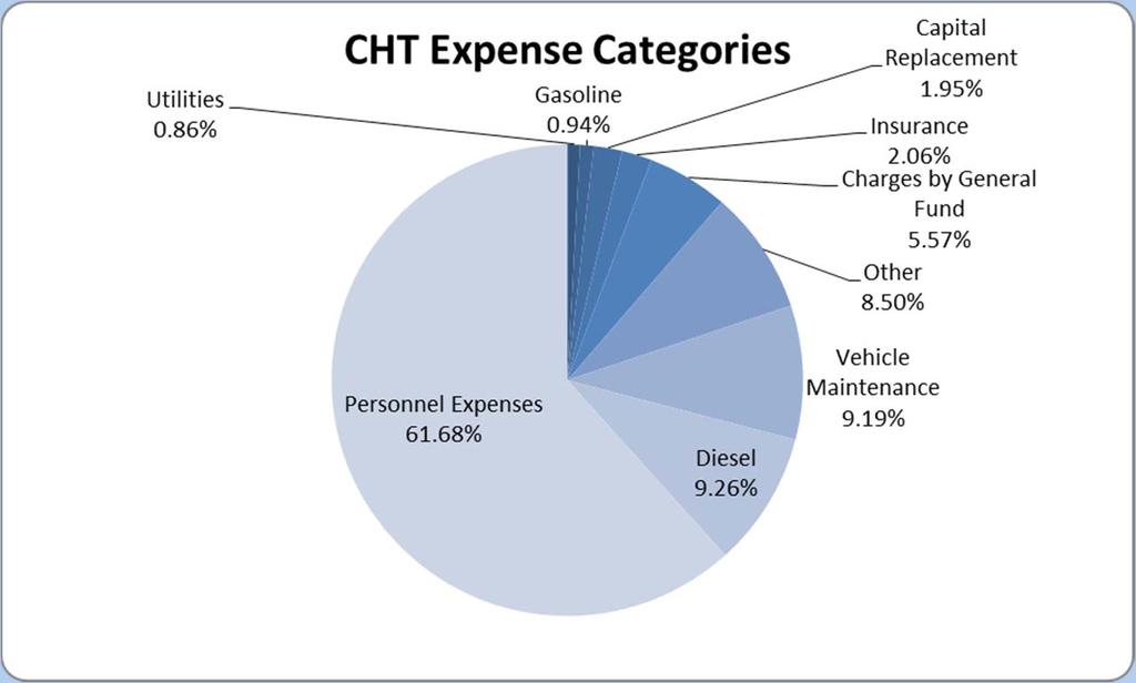 FY2014 15 Budget Highlights More than 90% of transit expenses are directly related to putting service on the street and