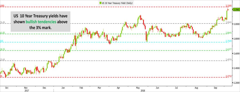 Index (DX1) - Day Chart 2 US Treasury 10-year