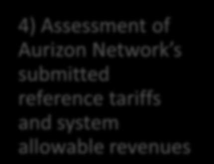 Aurizon Network s submitted reference tariffs and system allowable