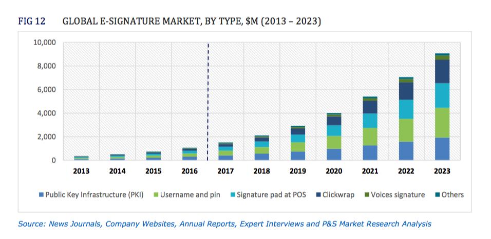 Market Overview From 2020, three market drivers will boost the digital signature business, where Lleida.net is strong and global: 1.