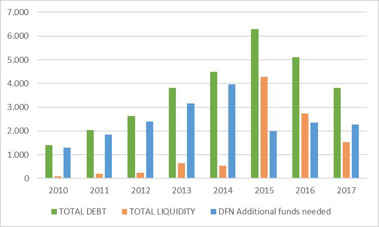 Constantly declining debt 2010 2011 2012 2013 2014 2015 2016 2017 Long term financial debt. 745 1032 1172 1526 2464 2516 1923 1071 Short term financial debt.