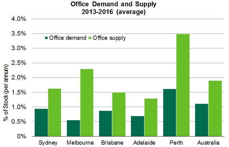 CBD office rents and capital