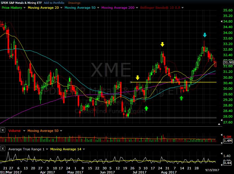 XME daily chart as of Sep 15, 2017 Metals and Mining took a hit this week, as Gold