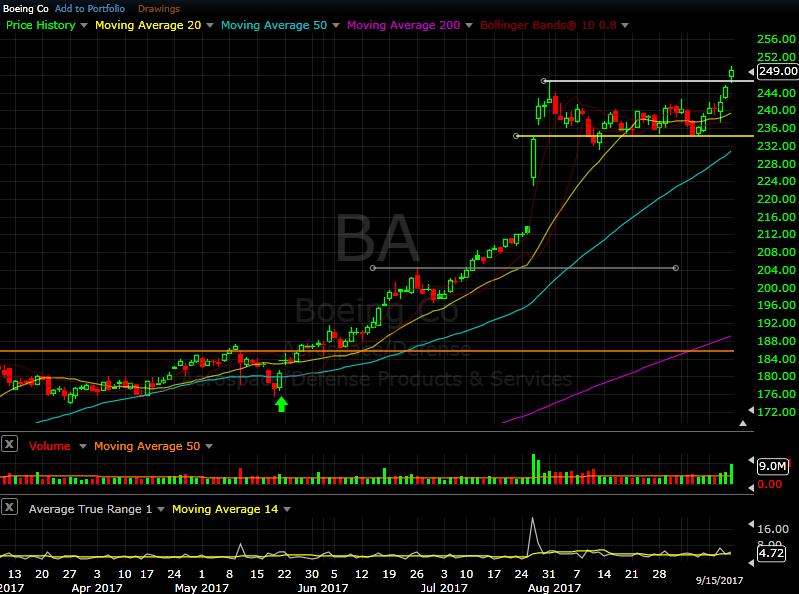 BA daily chart as of Sep 15, 2017 Boeing had been resting and remaining quiet and mostly horizontal over much of August and the first part of September.