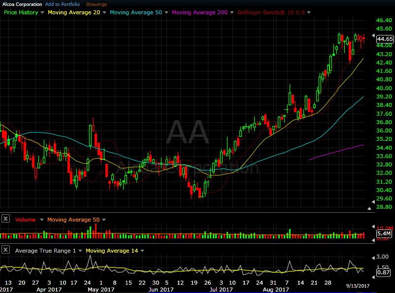 AA daily chart as of Sep 15, 2017 Unlike the XME, Alcoa recovered last Friday s dip early this week, and held on to that value all