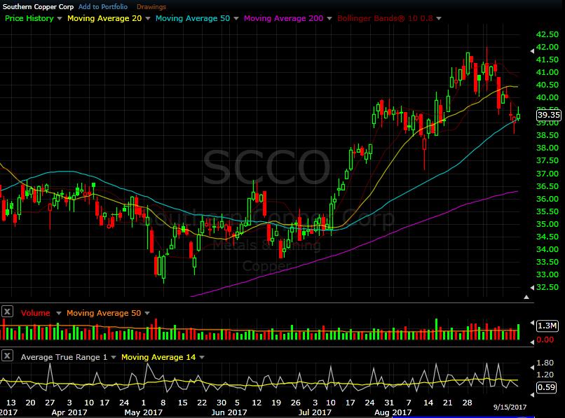 SCCO daily chart as of Sep 15, 2017 Unlike AA, SCCO did see more selling this week, to remain under its