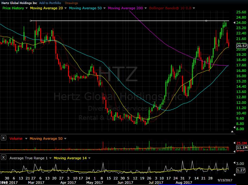 HTZ daily chart as of Sep 15, 2017 Hertz saw a little drift upwards as the trend continued the first half of this week until the Test of prior highs