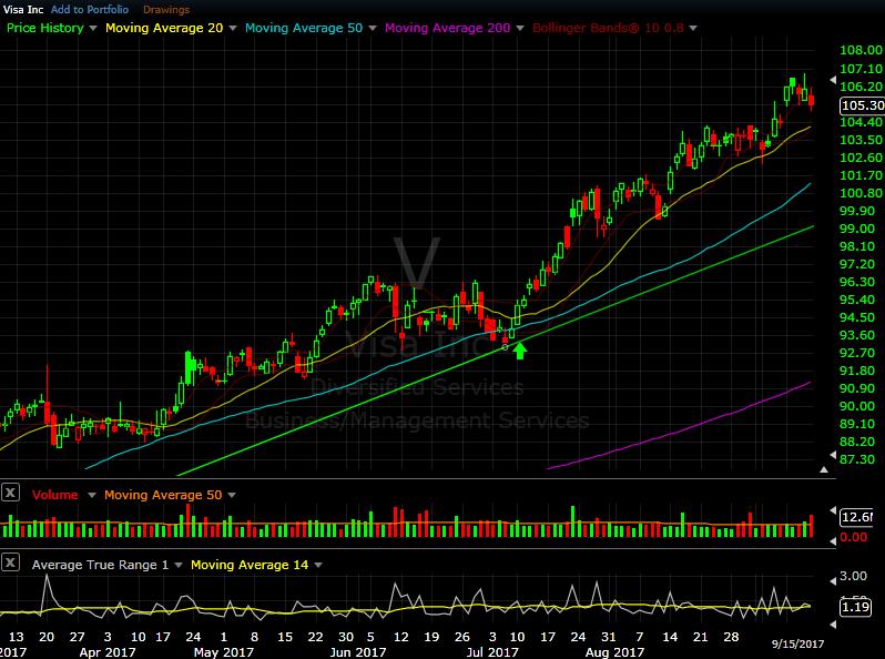V daily chart as of Sep 15, 2017 Visa continued its trend this week, delivering more new all time highs.