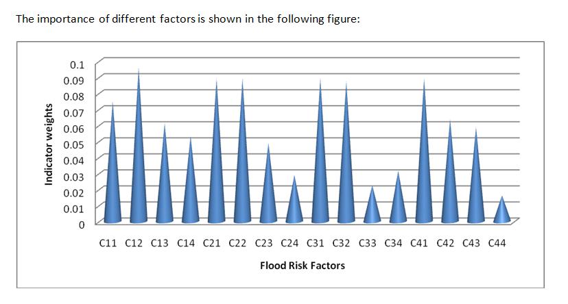 Discussion & conclusion In this work, the application of a triangular fuzzy AHP approach based on TFN is developed to evaluate flood risk and analyze response measures.