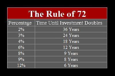 Rule of 72 Formula figuring the number of years it takes to double principle using compound