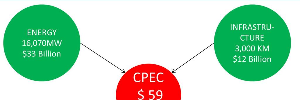 What CPEC Offers