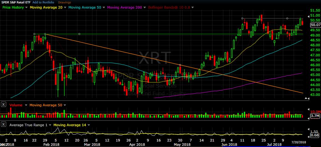 XRT daily chart as of Jul 20, 2018 The Retail sector rallied on Tuesday to cross above its 20 day SMA and then again on Thursday to retest Resistance near its June 9 th