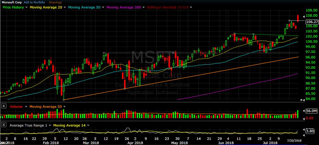 MSFT daily chart as of Jul 20, 2018 MSFT reported earnings after the close on Thursday and rallied