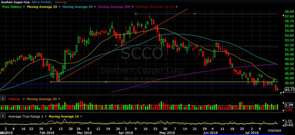SCCO daily chart as of Jul 20, 2018 SCCO chopped sideways in a narrow range on Monday and Tuesday then rallied to test resistance at its 20 day SMA on Wednesday.