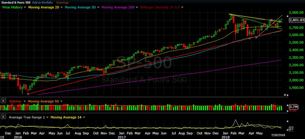 S&P 500 weekly chart as of Jul 20, 2018 S&P 500 daily chart as of Jul