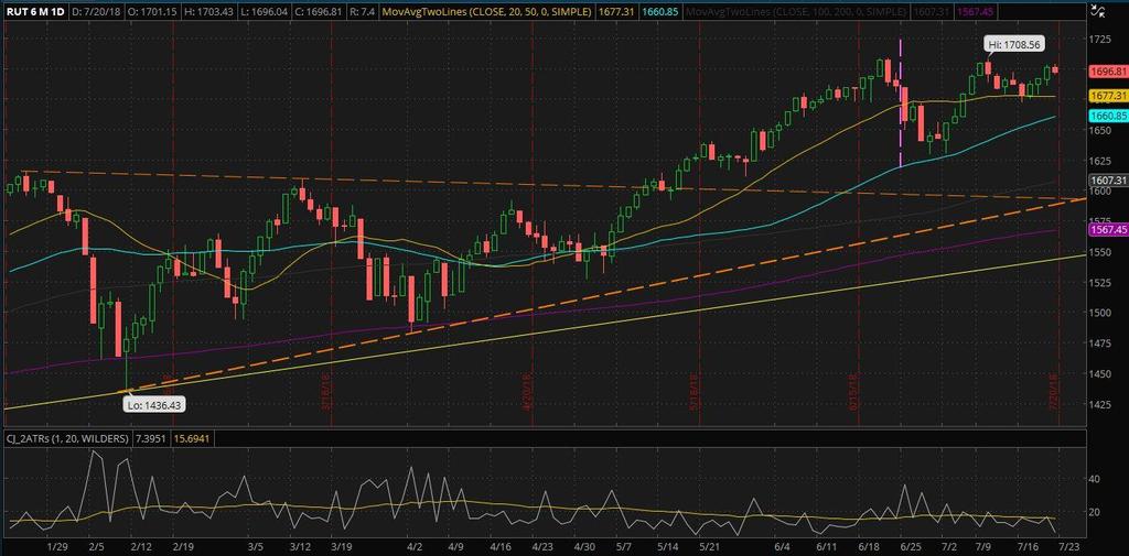 Russell 2000 daily chart as of Jul 20, 2018 Here we see the bounce off of the 20 day SMA (Yellow) support Monday and