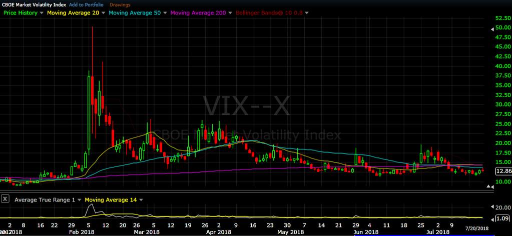 VIX daily chart as of Jul 20, 2018 The VIX remained low and under all of its SMAs this week,