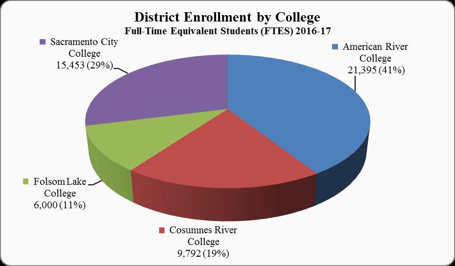 MANAGEMENT S DISCUSSION AND ANALYSIS DISTRICT BACKGROUND The Los Rios Community College District (the District) was formed in 1965 as a result of the consolidation of ten separate K-12 feeder