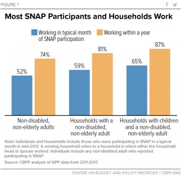 2. MOST WORKING-AGE SNAP PARTICIPANTS WORK, BUT OFTEN IN UNSTABLE JOBSS FOR LOW-INCOME PEOPLE, MARCH 15, <https://www.cbpp.