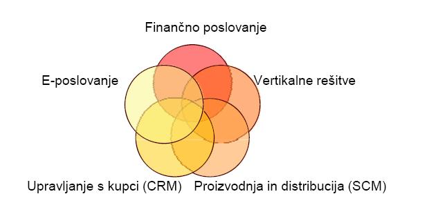 Slika 5: Struktura MS Dynamics NAV Vir: Bobek, Sternad, 2007a Microsoft Dynamics NAV je celovita in integrirana poslovna rešitev, ki podjetjem omogoča (Adacta, 2009): upravljanje financ, kontroling