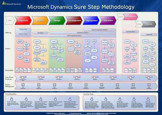 Slika 6: Microsoft Dynamics Sure Step Methodology- prikaz diagrama posameznih faz in opravil Vir: Spletna stran InterDyn Remington Consulting, 2009 Model metodologije uvedbe vključuje smernice