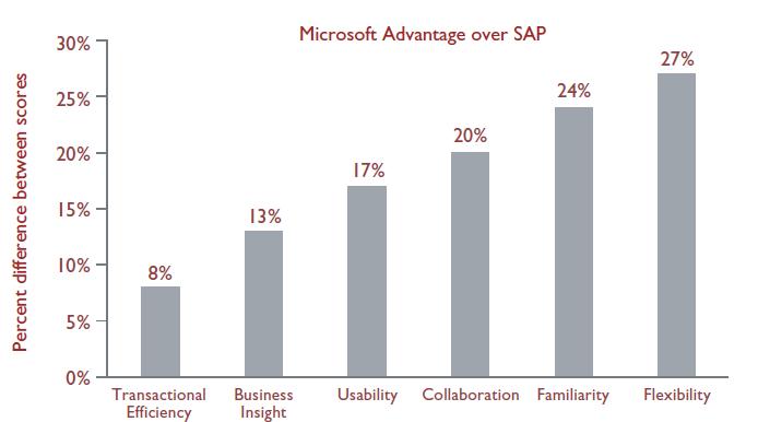 Slika 18: Odstotkovna razlika poslovne produktivnosti po posameznih kategorijah Vir: Keystone Strategy, 2007, 5 Končna ugotovitev te raziskave je ta, da so povprečni rezultati Microsofta in SAP-a