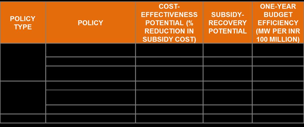 the results for solar energy are similar to those for wind But cost-effectiveness is lower due to higher capital cost Impact of federal policies