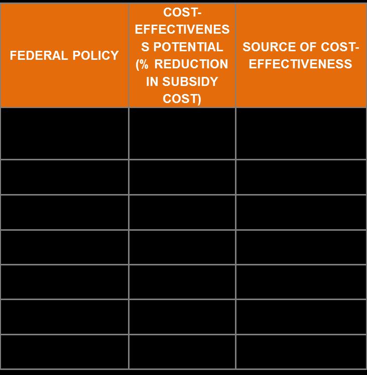 Cost-effectiveness is achieved through a combination of factors Source of cost-effectiveness of federal policies (Wind energy)