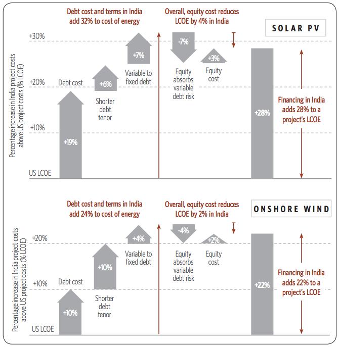 Which federal policy would be the most cost-effective? India aims to double existing renewable energy capacity by 2017.