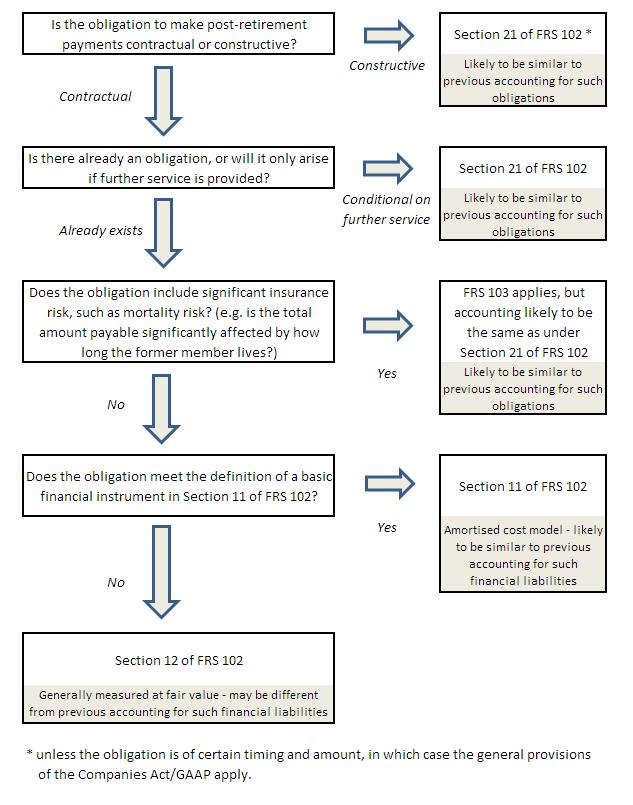 76B. The flowchart below summarises how to determine which guidance applies to a