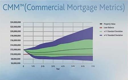 CMM (Commercial Mortgage Metrics) CMM is the leading default and recovery model for CRE.