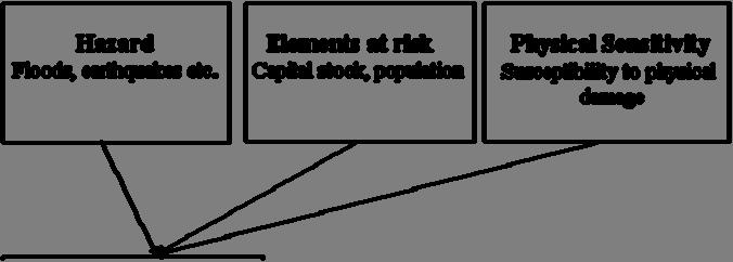 Fig. 3: Financial vulnerability and the CATSIM methodology Stage 1: Assessing public sector risk The stage 1 CATSIM module assesses the risk of direct losses in terms of the probability of asset
