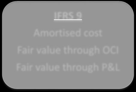IFRS 9 Amortised cost Fair