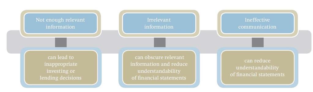 The disclosure problem The IASB has identified three main concerns about