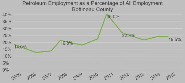 Oil and Gas Industry Employment as a